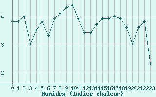 Courbe de l'humidex pour Beauvais (60)