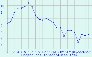 Courbe de tempratures pour Amiens - Dury (80)