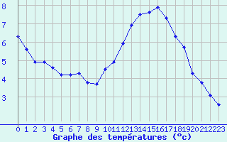 Courbe de tempratures pour Cernay-la-Ville (78)