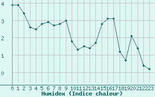 Courbe de l'humidex pour Evreux (27)