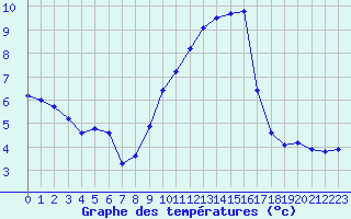 Courbe de tempratures pour Voiron (38)