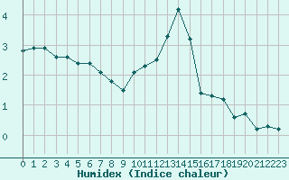 Courbe de l'humidex pour Trappes (78)