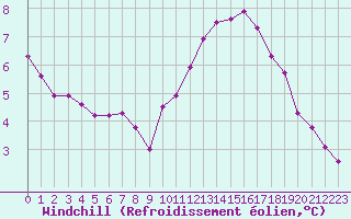 Courbe du refroidissement olien pour Cernay-la-Ville (78)