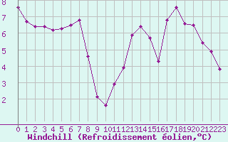 Courbe du refroidissement olien pour Triel-sur-Seine (78)
