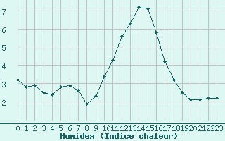 Courbe de l'humidex pour Woluwe-Saint-Pierre (Be)