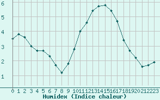 Courbe de l'humidex pour Perpignan (66)