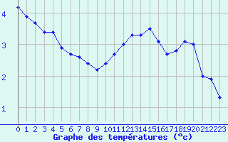 Courbe de tempratures pour Grardmer (88)