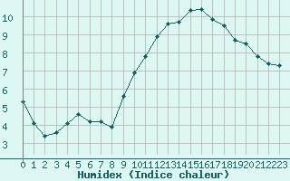 Courbe de l'humidex pour Saint-Brevin (44)