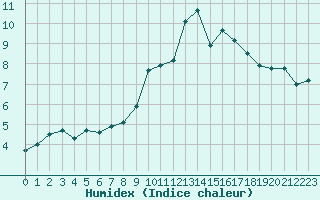 Courbe de l'humidex pour Millau - Soulobres (12)
