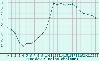 Courbe de l'humidex pour Muirancourt (60)