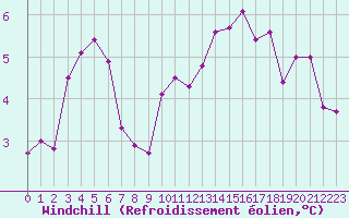 Courbe du refroidissement olien pour Laval (53)