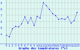 Courbe de tempratures pour Port d