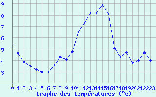 Courbe de tempratures pour Rochefort Saint-Agnant (17)
