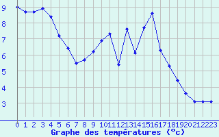 Courbe de tempratures pour Triel-sur-Seine (78)