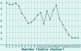 Courbe de l'humidex pour Triel-sur-Seine (78)