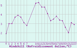 Courbe du refroidissement olien pour Challes-les-Eaux (73)