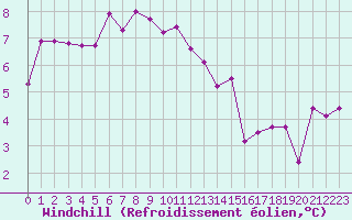 Courbe du refroidissement olien pour Amiens - Dury (80)