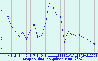 Courbe de tempratures pour Saint Hilaire - Nivose (38)