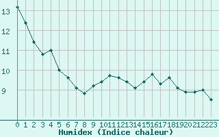 Courbe de l'humidex pour Saint-Saturnin-Ls-Avignon (84)