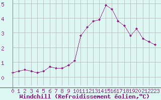 Courbe du refroidissement olien pour Beaucroissant (38)