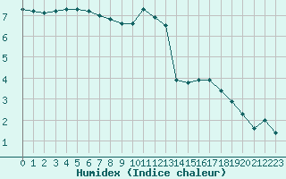 Courbe de l'humidex pour Guret (23)