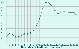 Courbe de l'humidex pour Verngues - Hameau de Cazan (13)