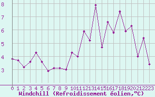 Courbe du refroidissement olien pour Rodez (12)