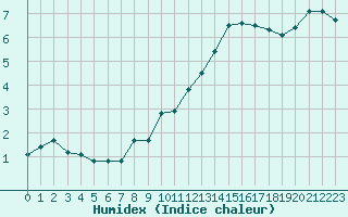 Courbe de l'humidex pour Valleroy (54)