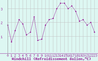 Courbe du refroidissement olien pour Charleville-Mzires (08)