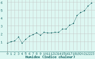 Courbe de l'humidex pour Dounoux (88)