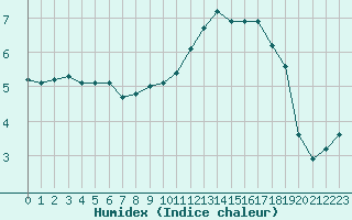 Courbe de l'humidex pour Saint-Yrieix-le-Djalat (19)