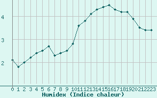 Courbe de l'humidex pour Chambry / Aix-Les-Bains (73)