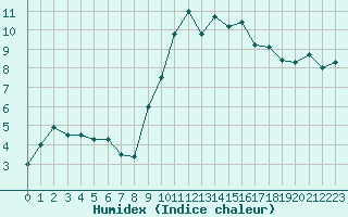 Courbe de l'humidex pour Rodez (12)