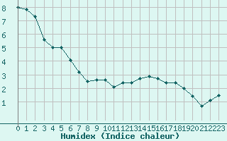 Courbe de l'humidex pour Cap Ferret (33)