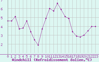 Courbe du refroidissement olien pour Trappes (78)