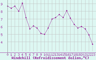 Courbe du refroidissement olien pour Toulouse-Francazal (31)