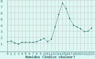 Courbe de l'humidex pour Recoubeau (26)