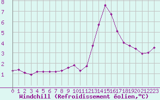 Courbe du refroidissement olien pour Recoubeau (26)
