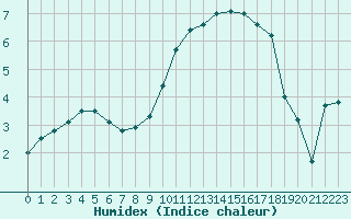 Courbe de l'humidex pour La Roche-sur-Yon (85)