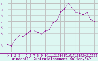 Courbe du refroidissement olien pour Roissy (95)