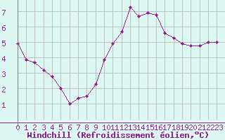 Courbe du refroidissement olien pour Valleroy (54)