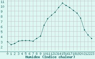 Courbe de l'humidex pour Christnach (Lu)