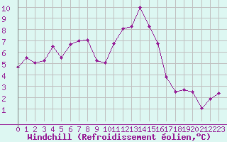 Courbe du refroidissement olien pour Nmes - Garons (30)