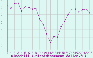 Courbe du refroidissement olien pour Crest (26)