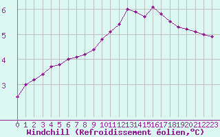 Courbe du refroidissement olien pour Vernouillet (78)