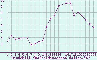 Courbe du refroidissement olien pour Villacoublay (78)