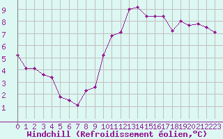 Courbe du refroidissement olien pour Bordeaux (33)