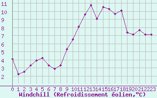 Courbe du refroidissement olien pour Laval (53)
