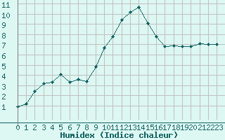 Courbe de l'humidex pour Gjilan (Kosovo)