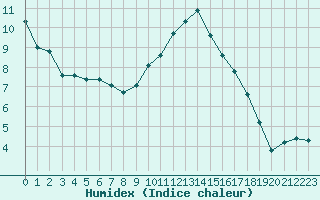 Courbe de l'humidex pour Pordic (22)